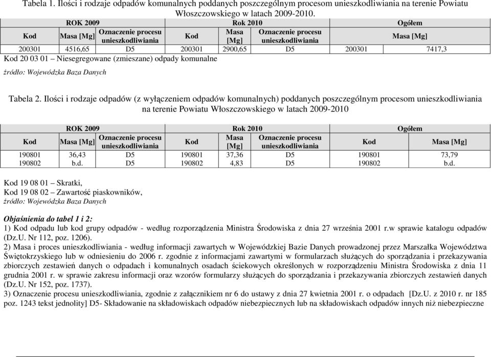 Niesegregowane (zmieszane) odpady komunalne źródło: Wojewódzka Baza Danych Tabela 2.