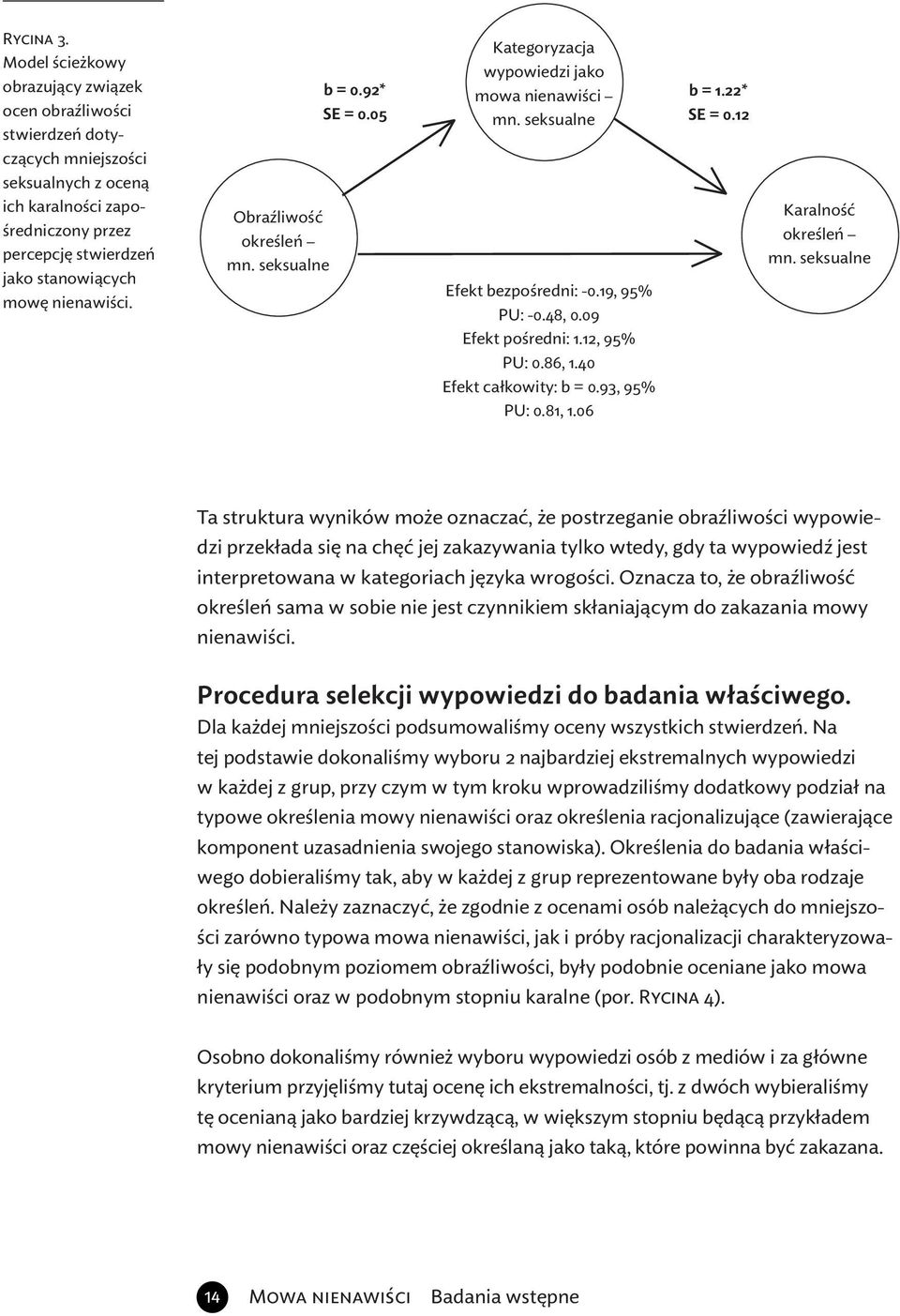 b = 0.92* SE = 0.05 Obraźliwość określeń mn. seksualne Kategoryzacja wypowiedzi jako mowa nienawiści mn. seksualne Efekt bezpośredni: -0.19, 95% PU: -0.48, 0.09 Efekt pośredni: 1.12, 95% PU: 0.86, 1.