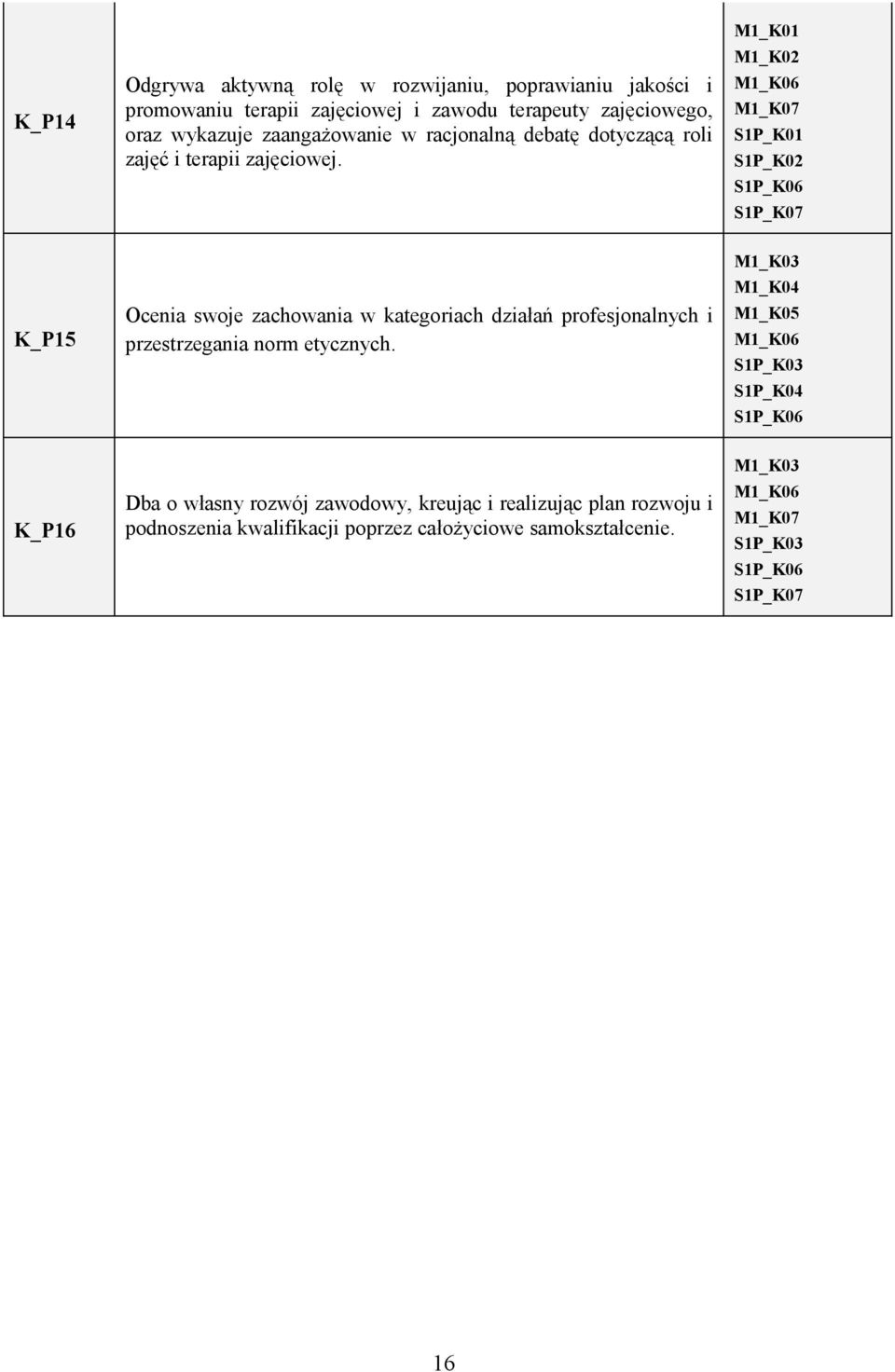 M1_K01 M1_K02 M1_K07 S1P_K01 S1P_K02 S1P_K07 K_P15 Ocenia swoje zachowania w kategoriach działań profesjonalnych i przestrzegania