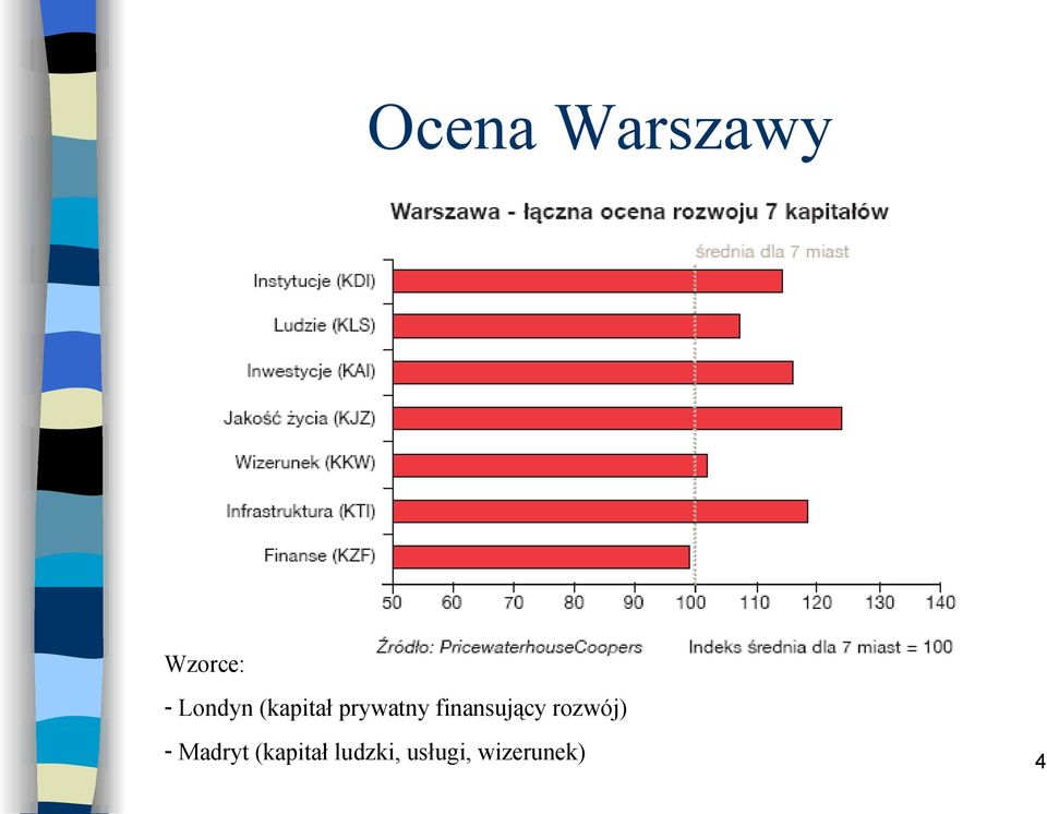 finansujący rozwój) - Madryt