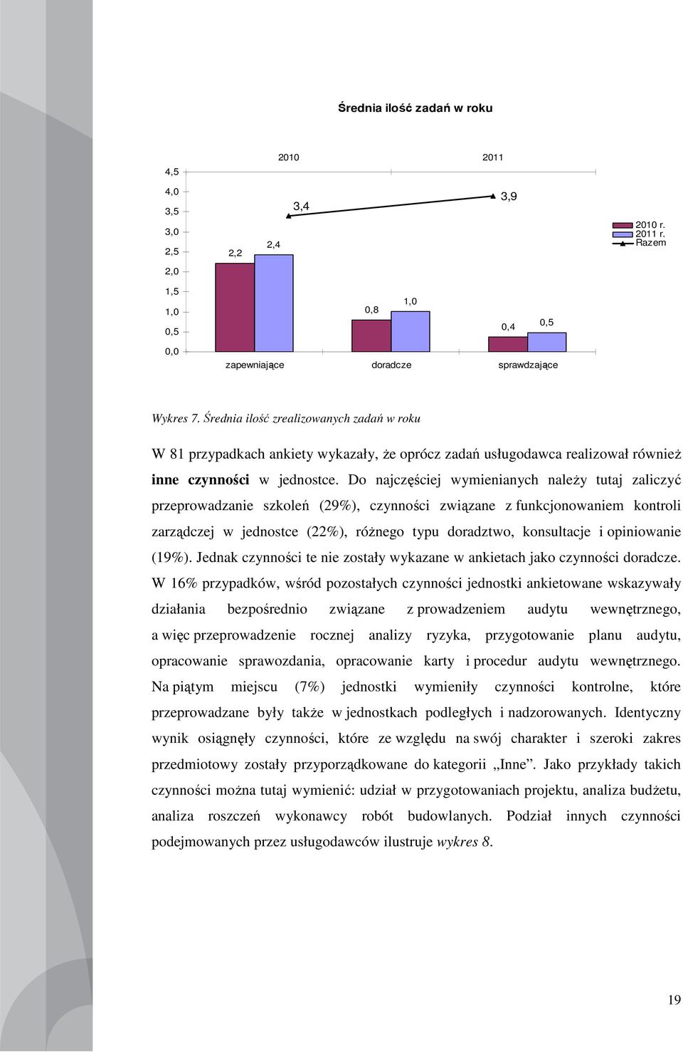 Do najczęściej wymienianych naleŝy tutaj zaliczyć przeprowadzanie szkoleń (29%), czynności związane z funkcjonowaniem kontroli zarządczej w jednostce (22%), róŝnego typu doradztwo, konsultacje i