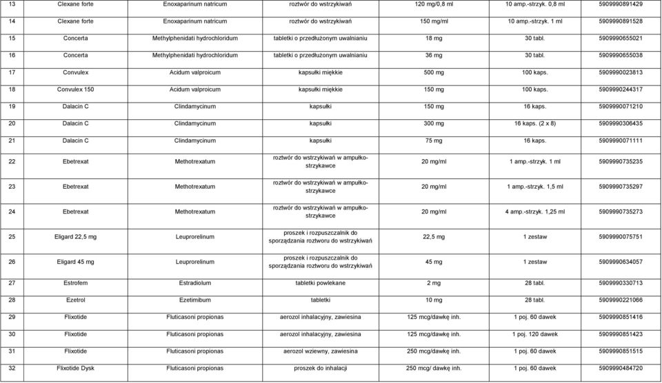 5909990023813 18 Convulex 150 Acidum valproicum kapsułki miękkie 150 mg 100 kaps. 5909990244317 19 Dalacin C Clindamycinum kapsułki 150 mg 16 kaps.