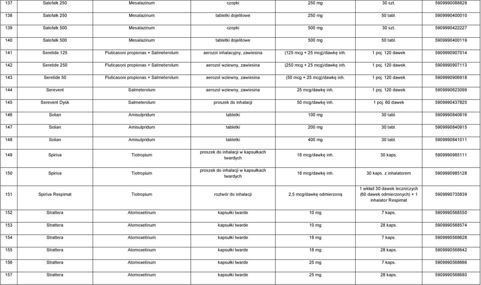 5909990400119 141 Seretide 125 Fluticasoni propionas + Salmeterolum aerozol inhalacyjny, zawiesina (125 mcg + 25 mcg)/dawkę inh. 1 poj.