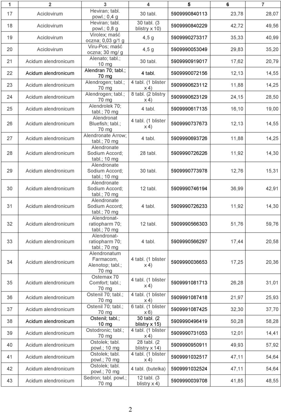 ; 0,8 g 5909990840229 42,72 49,56 19 Aciclovirum Virolex; maść oczna; 0,03 g/1 g 4,5 g 5909990273317 35,33 40,99 20 Aciclovirum Viru-Pos; maść oczna; 30 mg/ g 4,5 g 5909990053049 29,83 35,20 21
