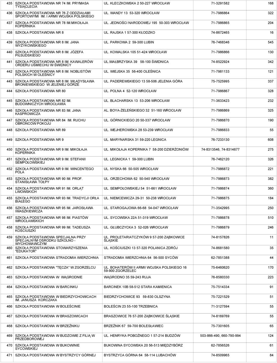 PARKOWA 2 59-300 LUBIN 76-7468346 545 440 NR 8 IM. JÓZEFA PIŁSUDSKIEGO UL. KOWALSKA 105 51-424 WROCŁAW 71-7986866 130 441 NR 8 IM. KAWALERÓW ORDERU UŚMIECHU W ŚWIDNICY UL.