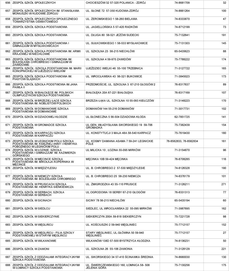 JAGIELLOŃSKA 5 57-420 RADKÓW 74-8712199 73 660 ZESPÓŁ SZKÓŁ UL. DŁUGA 80 58-521 JEŻÓW SUDECKI 75-7132641 191 661 ZESPÓŁ SZKÓŁ I GIMNAZJUM W MYSŁAKOWICACH UL.