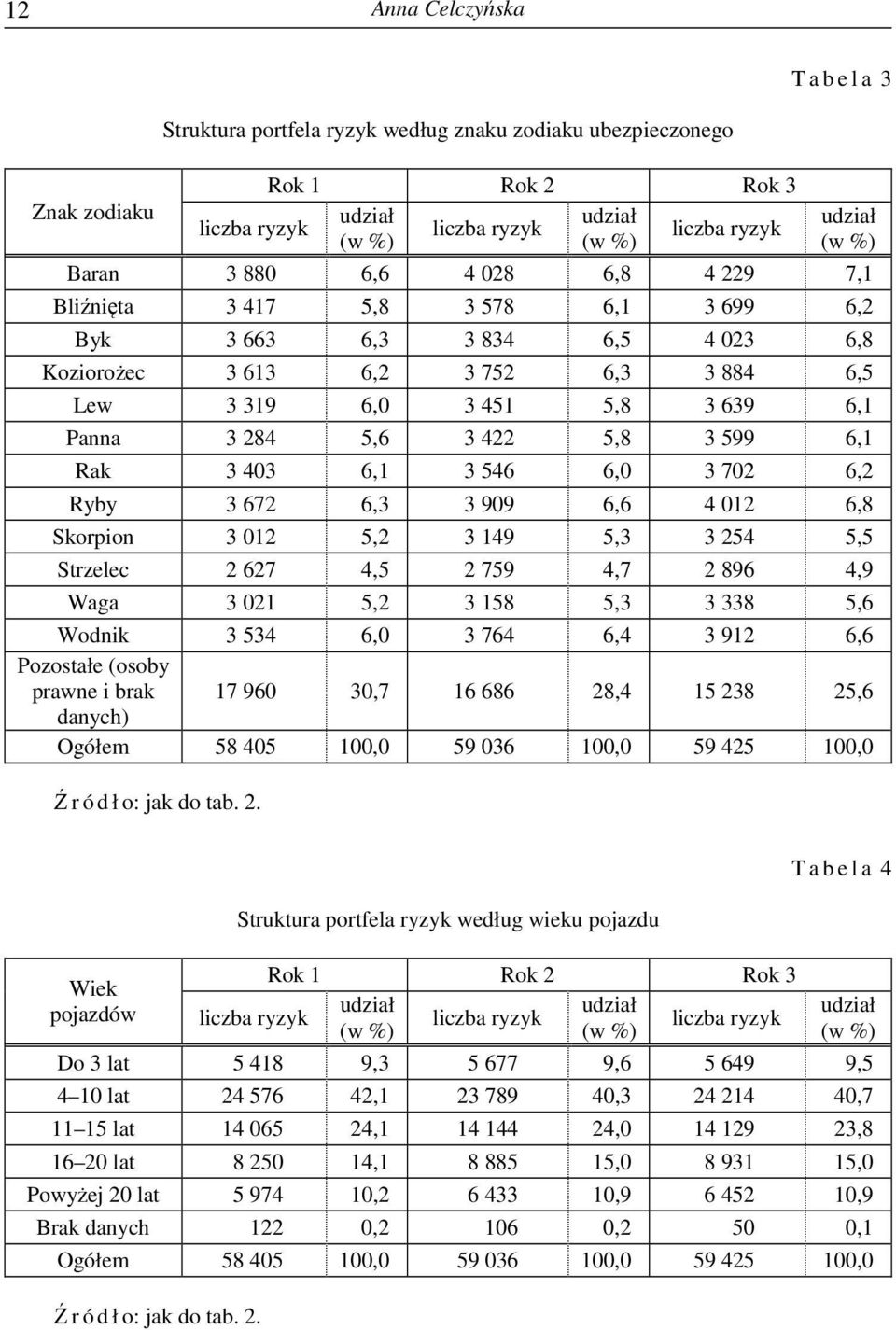 Skorpion 3 012 5,2 3 149 5,3 3 254 5,5 Strzelec 2 627 4,5 2 759 4,7 2 896 4,9 Waga 3 021 5,2 3 158 5,3 3 338 5,6 Wodnik 3 534 6,0 3 764 6,4 3 912 6,6 Pozostałe (osoby prawne i brak 17 960 30,7 16 686