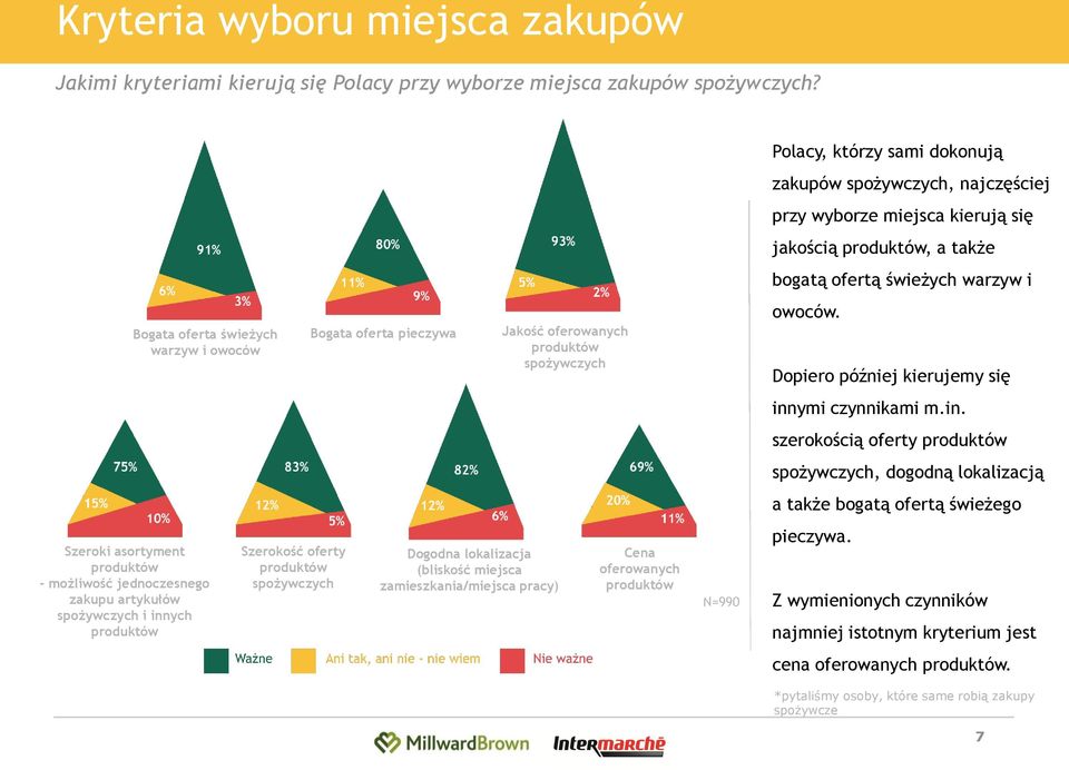 pieczywa Dogodna lokalizacja (bliskość miejsca zamieszkania/miejsca pracy) Jakość oferowanych produktów spożywczych Cena oferowanych produktów N=990 Polacy, którzy sami dokonują zakupów spożywczych,