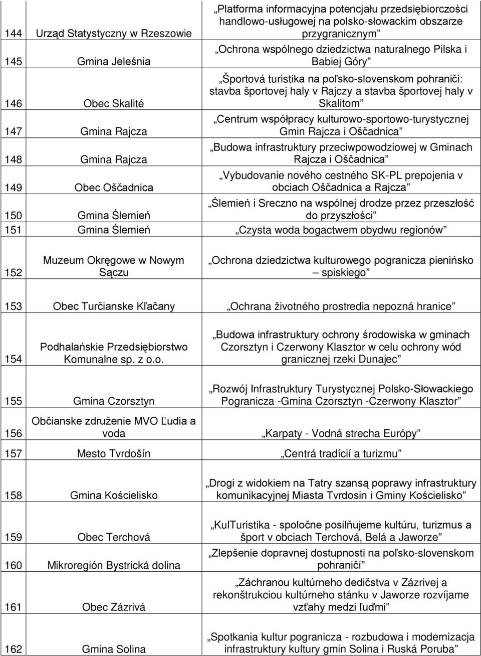 športovej haly v Skalitom Centrum współpracy kulturowo-sportowo-turystycznej Gmin Rajcza i Oščadnica Budowa infrastruktury przeciwpowodziowej w Gminach Rajcza i Oščadnica Vybudovanie nového cestného