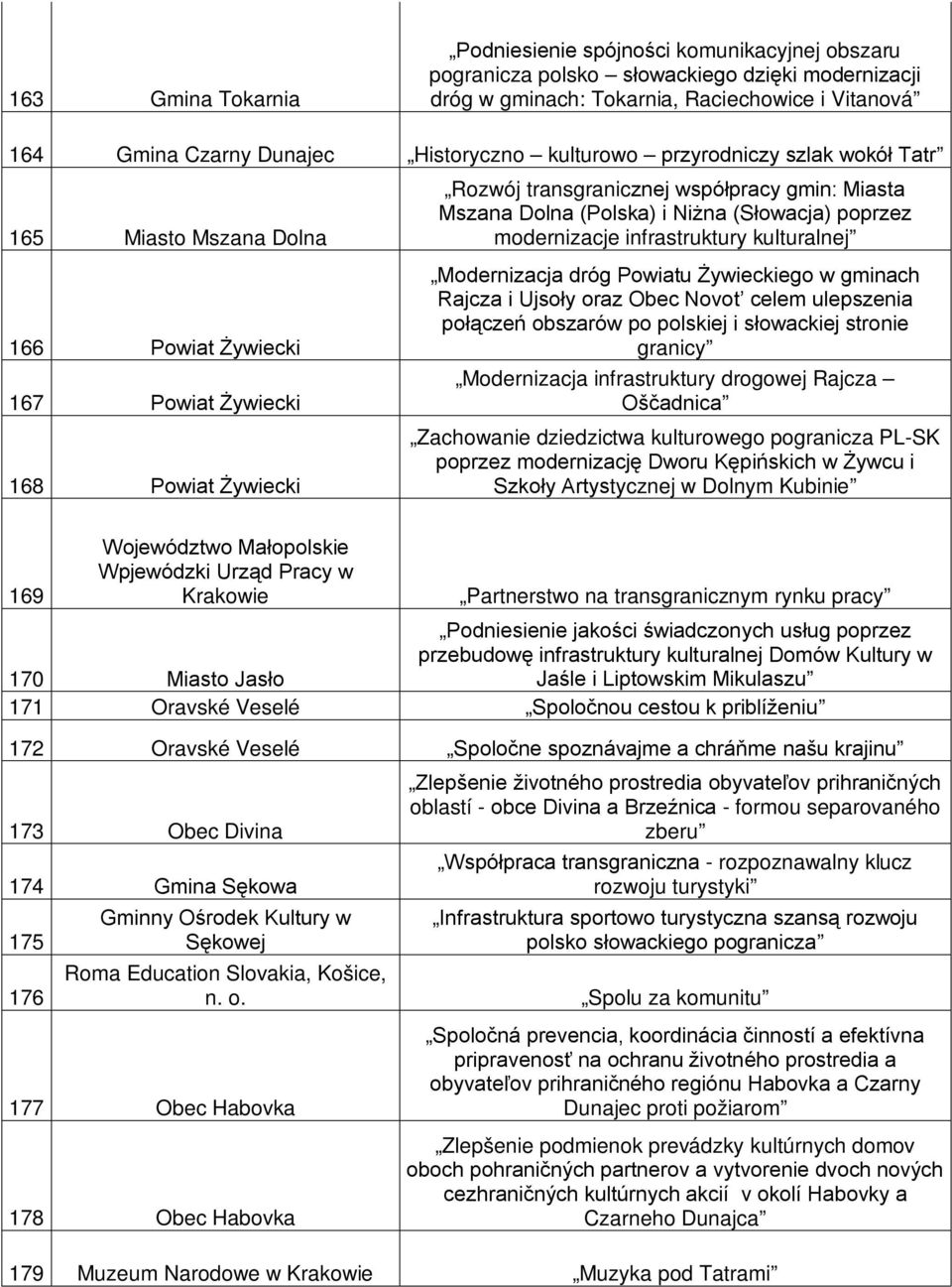 (Polska) i Niżna (Słowacja) poprzez modernizacje infrastruktury kulturalnej Modernizacja dróg Powiatu Żywieckiego w gminach Rajcza i Ujsoły oraz Obec Novot celem ulepszenia połączeń obszarów po