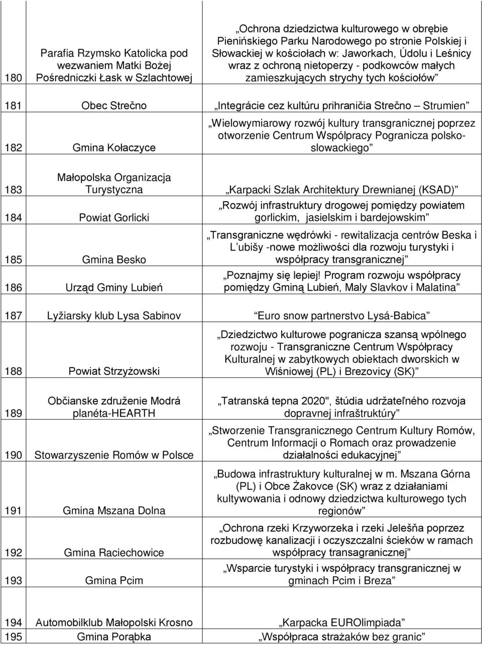 Gmina Kołaczyce Wielowymiarowy rozwój kultury transgranicznej poprzez otworzenie Centrum Wspólpracy Pogranicza polskoslowackiego 183 Małopolska Organizacja Turystyczna 184 Powiat Gorlicki 185 Gmina