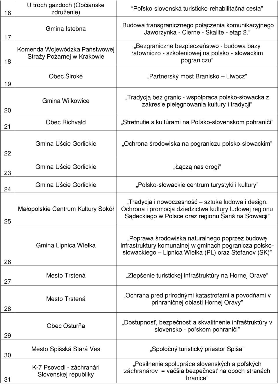 Bezgraniczne bezpieczeństwo - budowa bazy ratowniczo - szkoleniowej na polsko - słowackim pograniczu Partnerský most Branisko Liwocz Tradycja bez granic - współpraca polsko-słowacka z zakresie