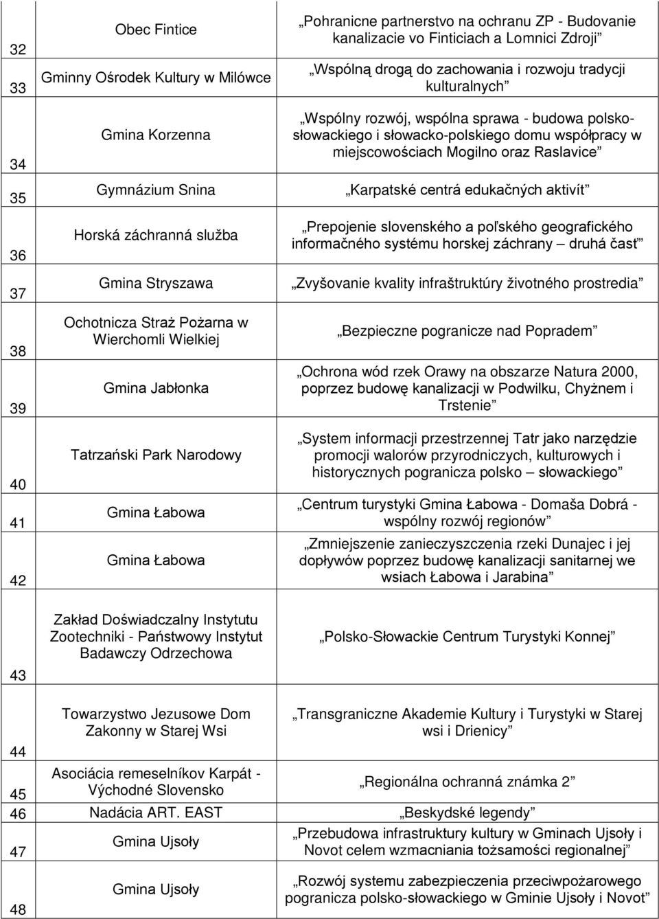tradycji kulturalnych Wspólny rozwój, wspólna sprawa - budowa polskosłowackiego i słowacko-polskiego domu współpracy w miejscowościach Mogilno oraz Raslavice Karpatské centrá edukačných aktivít