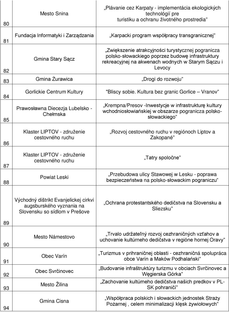 współpracy transgranicznej Zwiększenie atrakcyjności turystycznej pogranicza polsko-słowackiego poprzez budowę infrastruktury rekreacyjnej na akwenach wodnych w Starym Sączu i Levocy Drogi do rozwoju