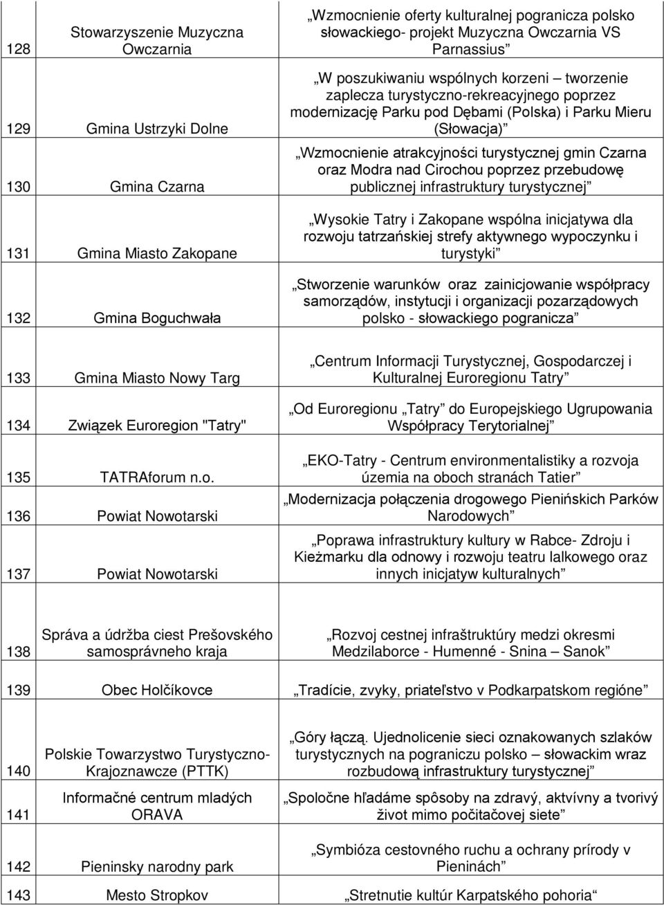 atrakcyjności turystycznej gmin Czarna oraz Modra nad Cirochou poprzez przebudowę publicznej infrastruktury turystycznej Wysokie Tatry i Zakopane wspólna inicjatywa dla rozwoju tatrzańskiej strefy