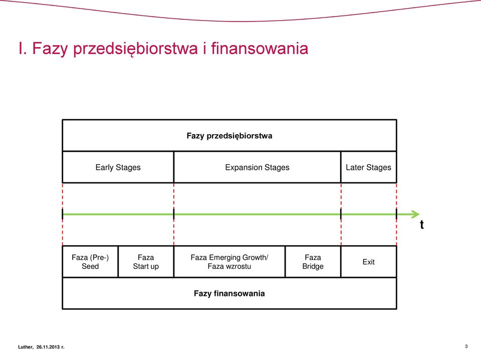 Stages t Faza (Pre-) Seed Faza Start up Faza Emerging