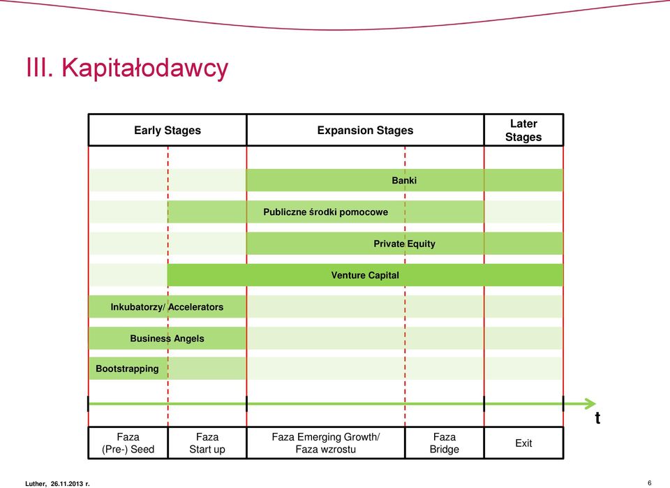 Accelerators Business Angels Bootstrapping t Faza (Pre-) Seed Faza Start