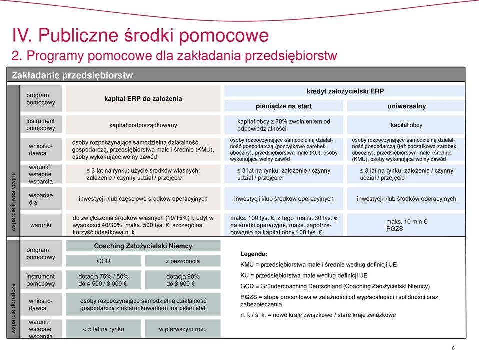 kapitał podporządkowany kapitał obcy z 80% zwolnieniem od odpowiedzialności kapitał obcy wsparcie inwestycyjne wnioskodawca warunki wstępne wsparcia wsparcie dla warunki osoby rozpoczynające