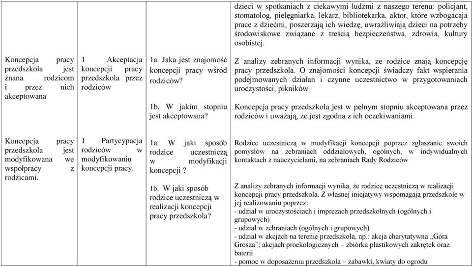 Koncepcja pracy przedszkola jest znana rodzicom i przez nich akceptowana 1 Akceptacja koncepcji pracy przedszkola przez rodziców 1a. Jaka jest znajomość koncepcji pracy wśród rodziców? 1b.