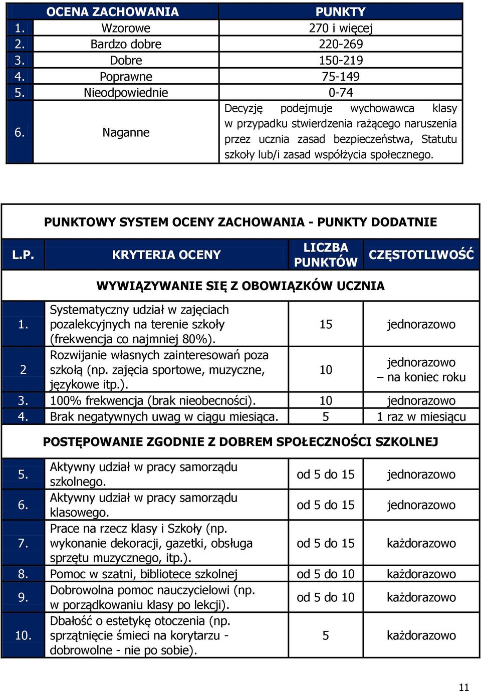 2 WYWIĄZYWANIE SIĘ Z OBOWIĄZKÓW UCZNIA Systematyczny udział w zajęciach pozalekcyjnych na terenie szkoły (frekwencja co najmniej 80%). Rozwijanie własnych zainteresowań poza szkołą (np.