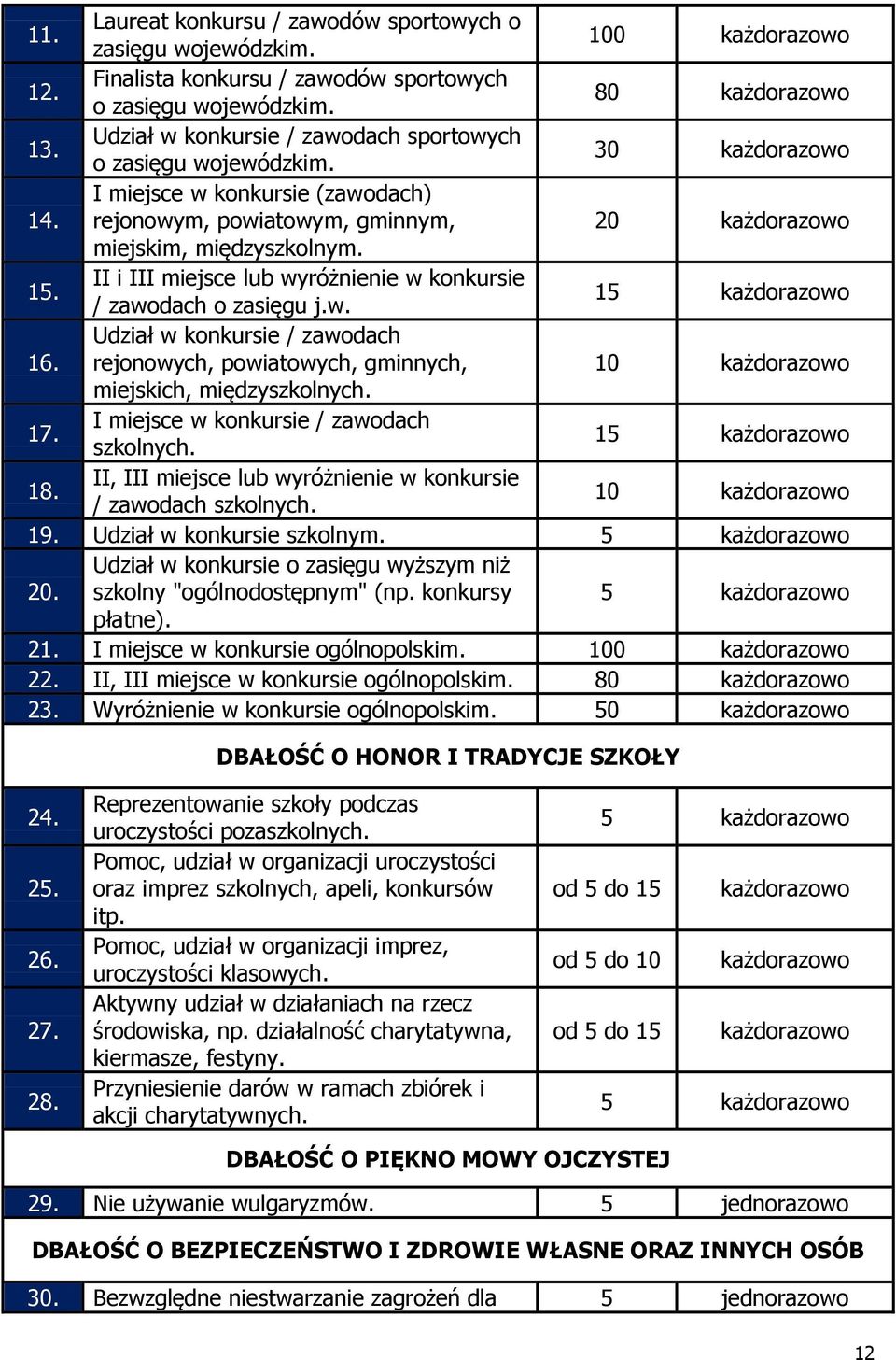 II i III miejsce lub wyróżnienie w konkursie / zawodach o zasięgu j.w. 15 każdorazowo 16. Udział w konkursie / zawodach rejonowych, powiatowych, gminnych, 10 każdorazowo miejskich, międzyszkolnych.