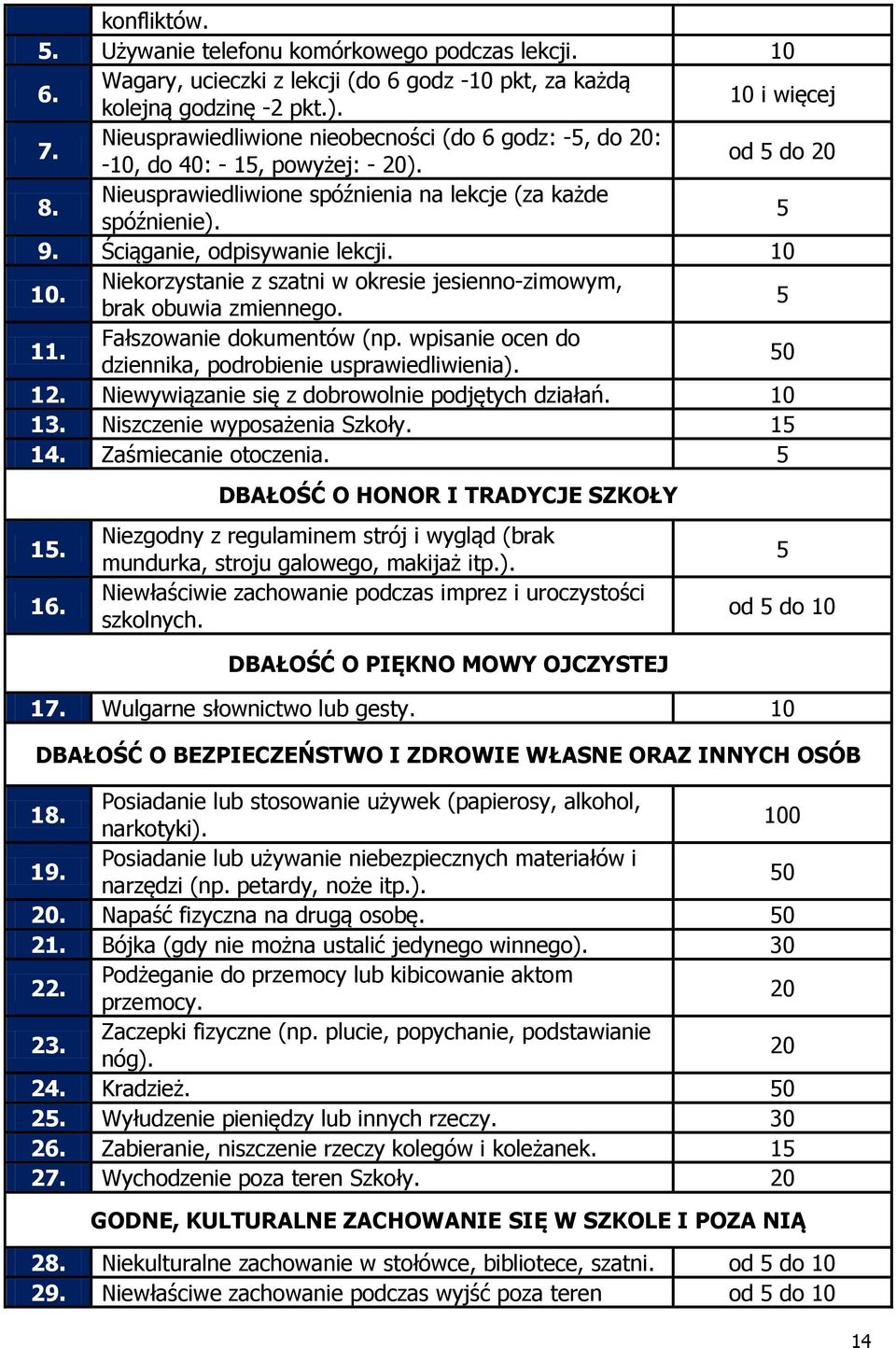 Ściąganie, odpisywanie lekcji. 10 10. Niekorzystanie z szatni w okresie jesienno-zimowym, brak obuwia zmiennego. 5 11. Fałszowanie dokumentów (np.