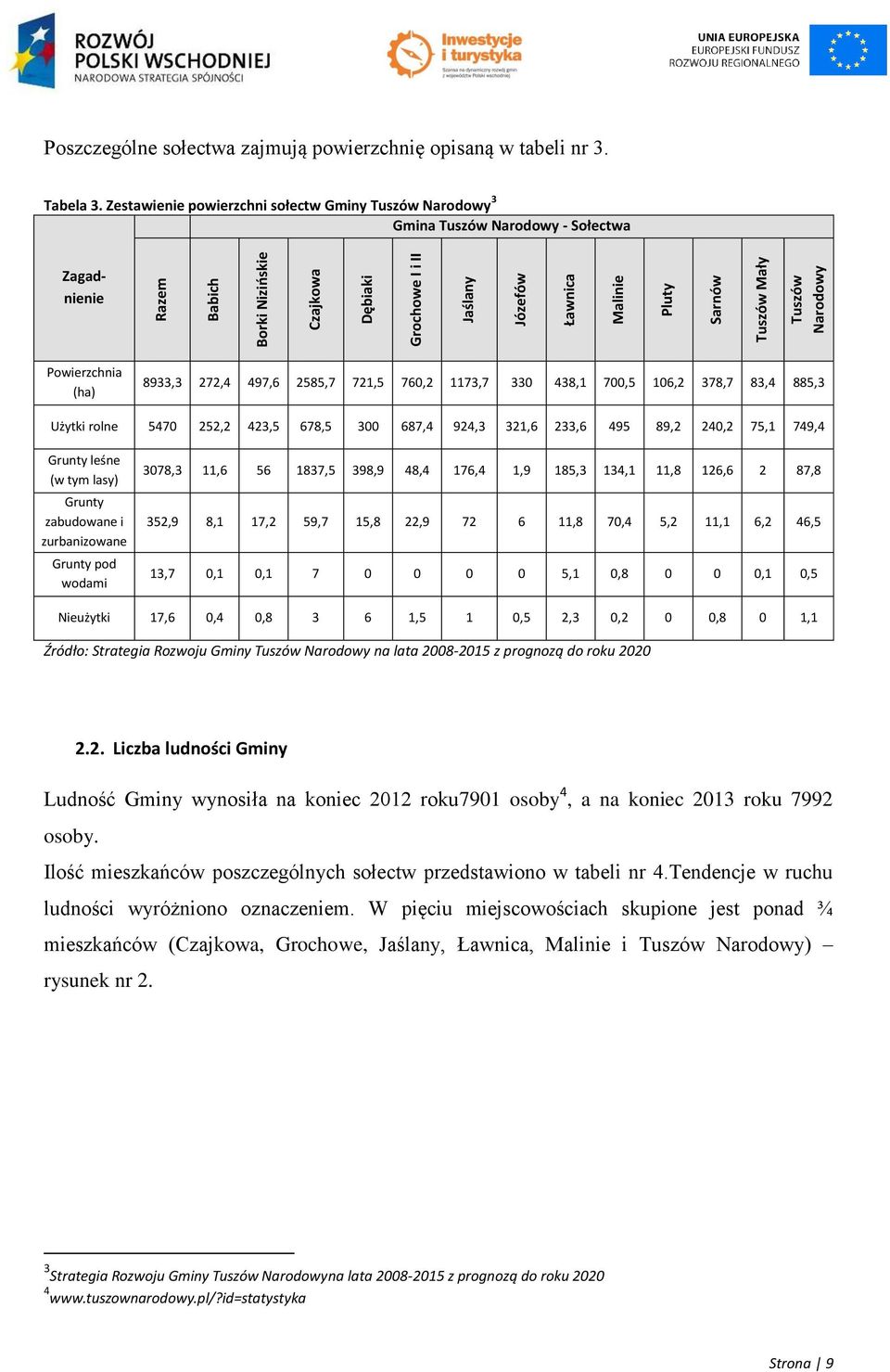 Zestawienie powierzchni sołectw Gminy Tuszów Narodowy 3 Gmina Tuszów Narodowy - Sołectwa Zagadnienie Powierzchnia (ha) 8933,3 272,4 497,6 2585,7 721,5 760,2 1173,7 330 438,1 700,5 106,2 378,7 83,4