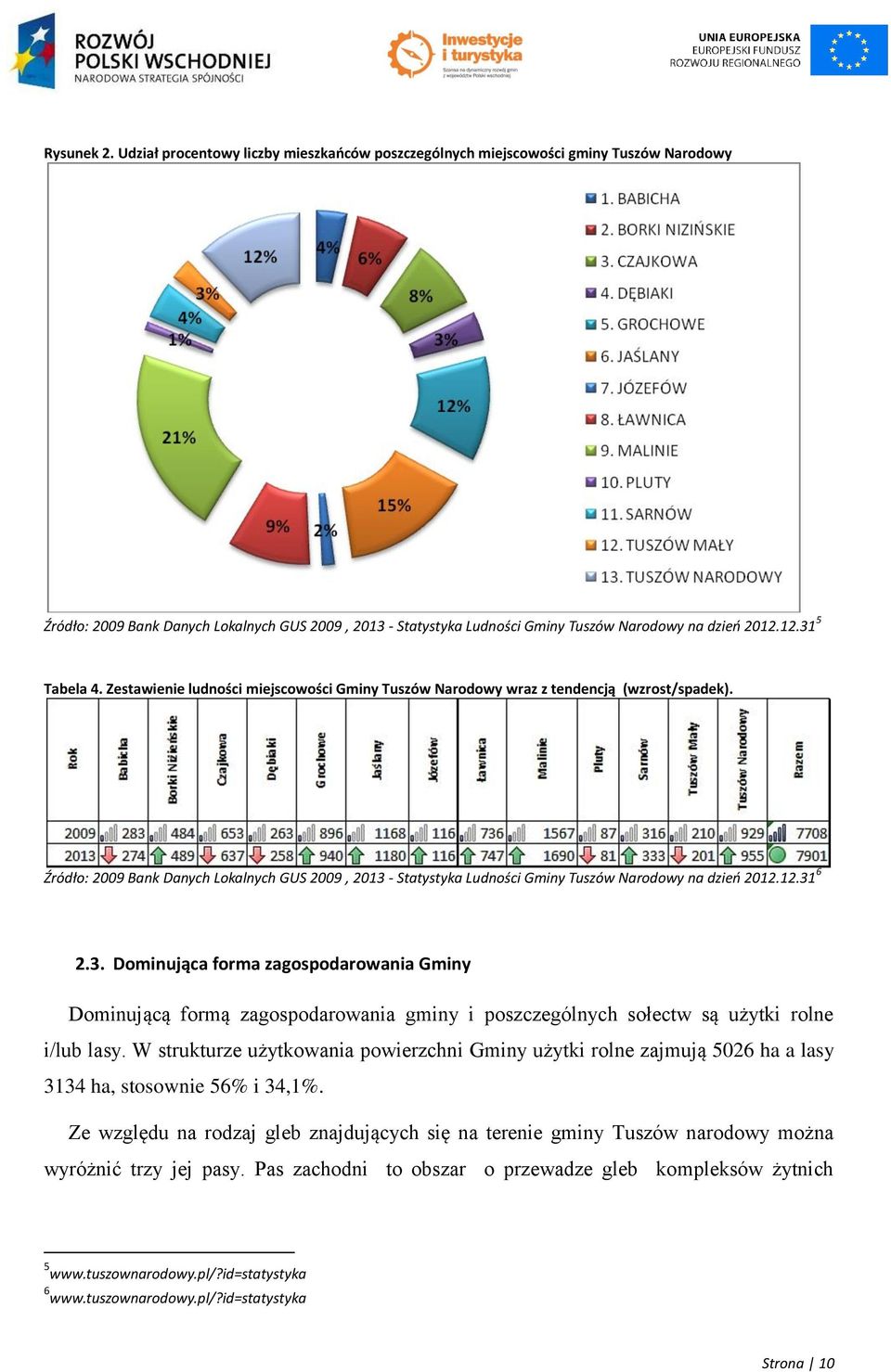 12.31 5 Tabela 4. Zestawienie ludności miejscowości Gminy Tuszów Narodowy wraz z tendencją (wzrost/spadek).