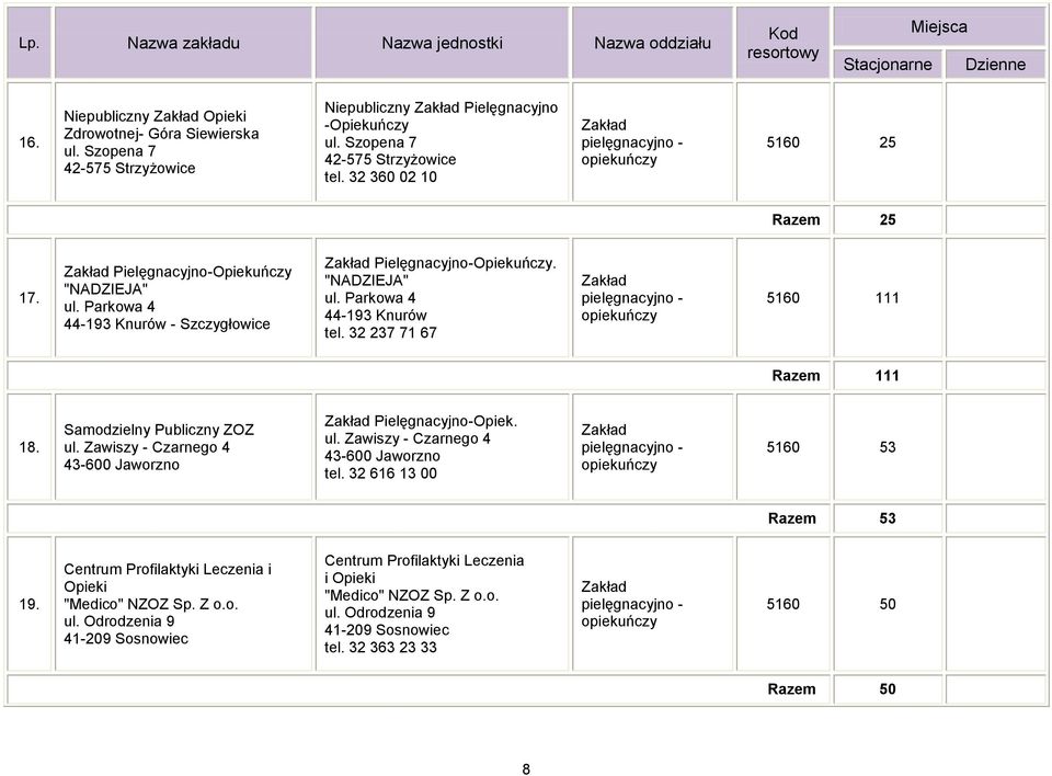 "NADZIEJA" ul. Parkowa 4 44-193 Knurów tel. 32 237 71 67 pielęgnacyjno - opiekuńczy 5160 111 Razem 111 18. Samodzielny Publiczny ZOZ ul. Zawiszy - Czarnego 4 43-600 Jaworzno Pielęgnacyjno-Opiek. ul. Zawiszy - Czarnego 4 43-600 Jaworzno tel.