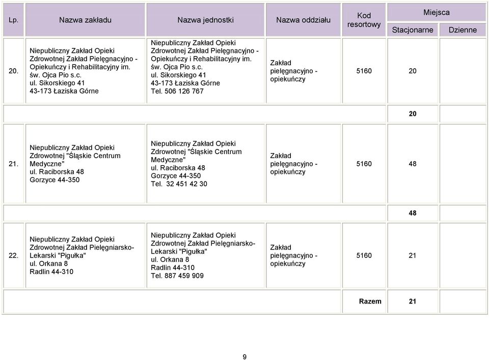 506 126 767 pielęgnacyjno - opiekuńczy Stacjonarne 5160 20 Miejsca Dzienne 20 21. Niepubliczny Opieki Zdrowotnej "Śląskie Centrum Medyczne" ul.