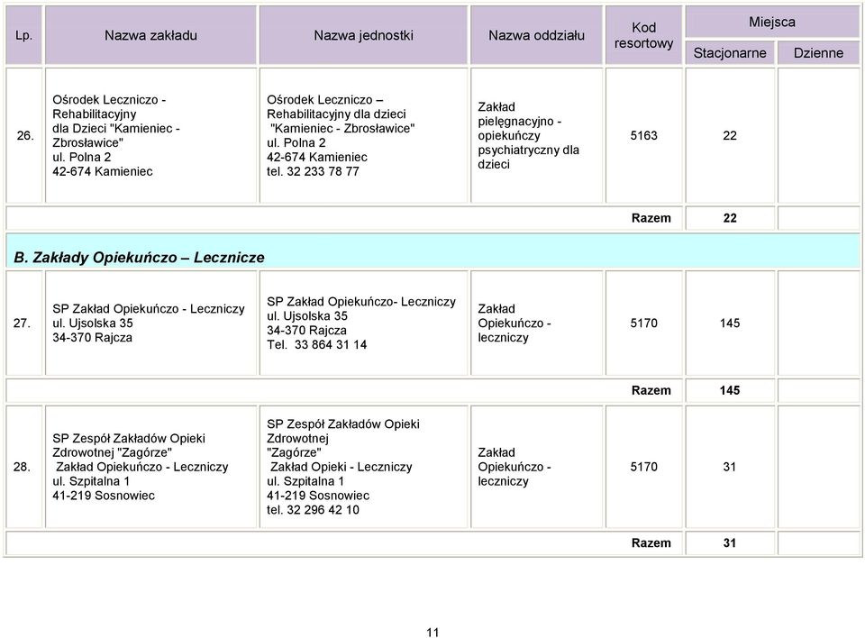32 233 78 77 pielęgnacyjno - opiekuńczy psychiatryczny dla dzieci 5163 22 Razem 22 B. y Opiekuńczo Lecznicze 27. SP Opiekuńczo - Leczniczy ul. Ujsolska 35 34-370 Rajcza SP Opiekuńczo- Leczniczy ul.