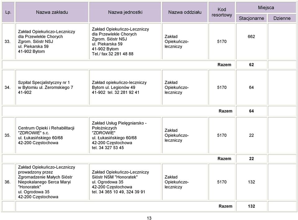 Legionów 49 41-902 tel. 32 281 92 41 Opiekuńczoleczniczy 5170 64 Razem 64 35. Centrum Opieki i Rehabilitacji "ZDROWIE" s.c. ul.