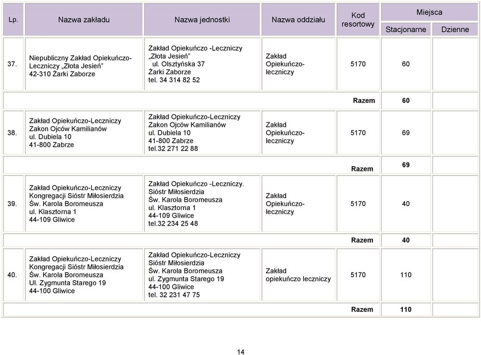 Dubiela 10 41-800 Zabrze tel.32 271 22 88 Opiekuńczoleczniczy 5170 69 Razem 69 39. Opiekuńczo-Leczniczy Kongregacji Sióstr Miłosierdzia Św. Karola Boromeusza ul.