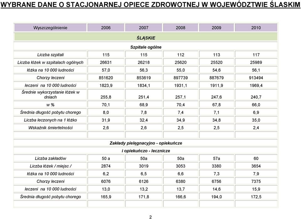 wykorzystanie w dniach 255,8 251,4 257,1 247,6 240,7 w % 70,1 68,9 70,4 67,8 66,0 Średnia długość pobytu chorego 8,0 7,8 7,4 7,1 6,9 leczonych na 1 łóżko 31,9 32,4 34,9 34,8 35,0 Wskaźnik
