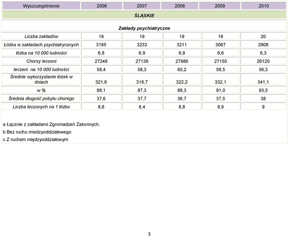 56,3 Średnie wykorzystanie w dniach 321,6 318,7 322,2 332,1 341,1 w % 88,1 87,3 88,3 91,0 93,5 Średnia długość pobytu chorego 37,6 37,7 36,7 37,5