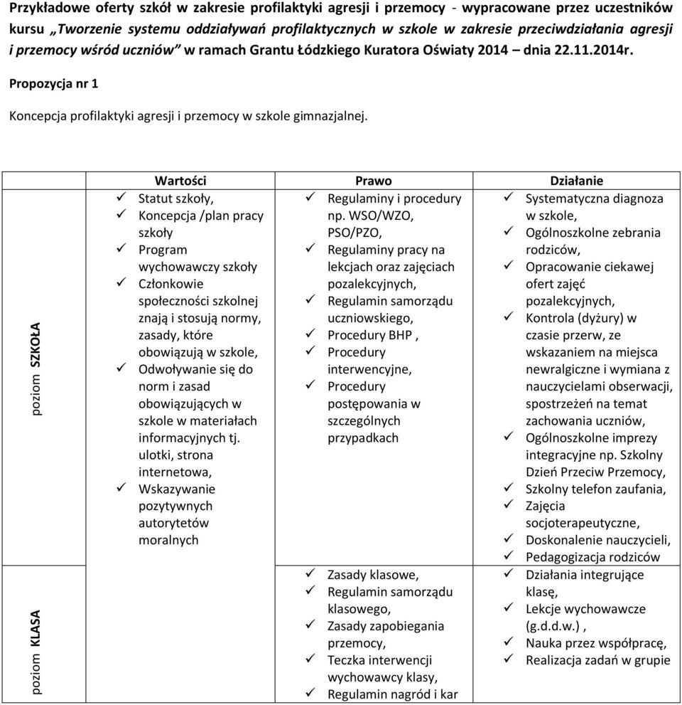 poziom SZKOŁA poziom KLASA Wartości Prawo Działanie Regulaminy i procedury np.