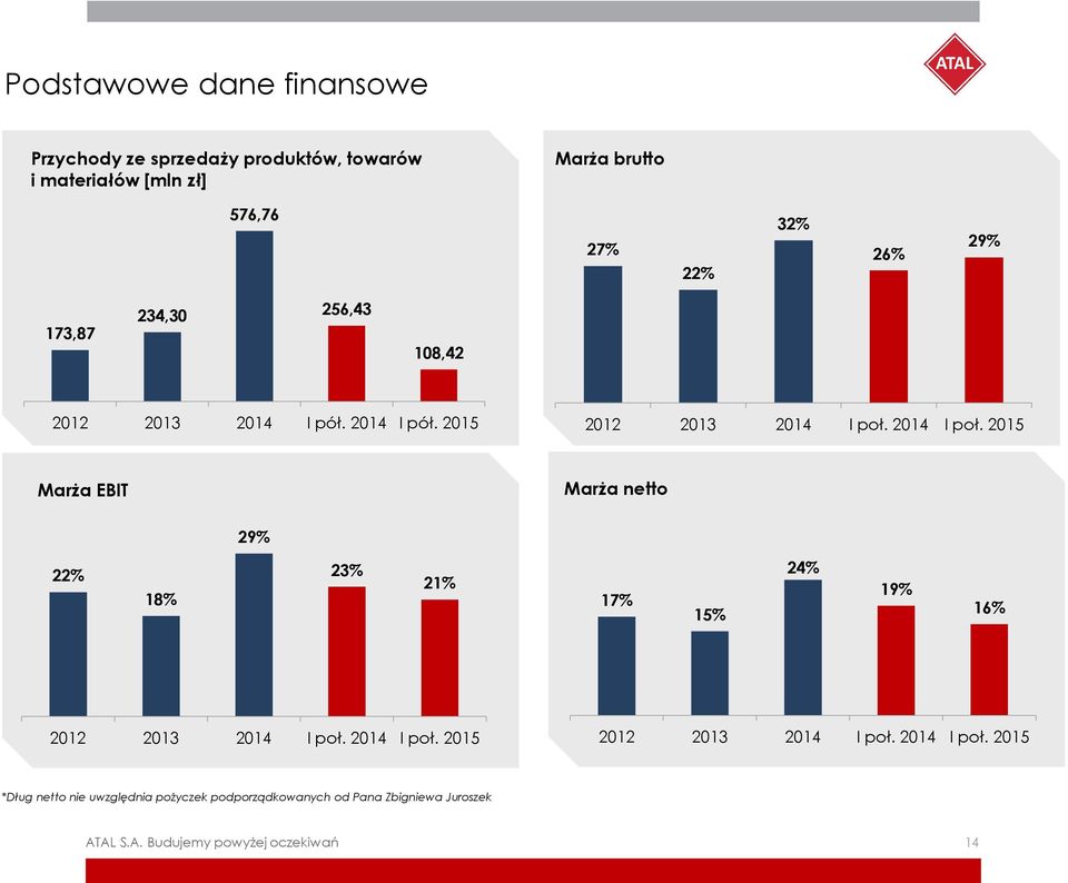 2014 I poł. 2015 Marża EBIT Marża netto 29% 22% 18% 23% 21% 17% 15% 24% 19% 16% 2012 2013 2014 I poł.