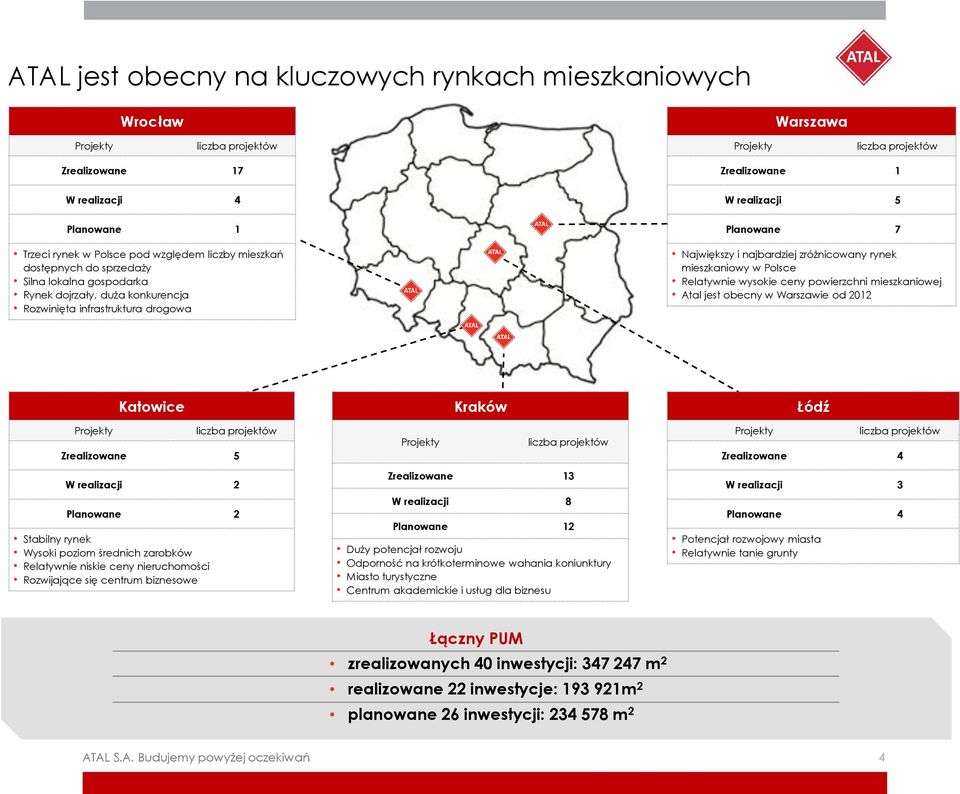 najbardziej zróżnicowany rynek mieszkaniowy w Polsce Relatywnie wysokie ceny powierzchni mieszkaniowej Atal jest obecny w Warszawie od 2012 Projekty Katowice liczba projektów Zrealizowane 5 W