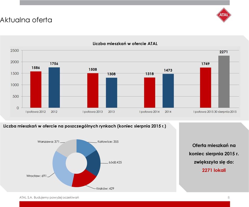 Liczba mieszkań w ofercie na poszczególnych rynkach (koniec sierpnia 2015 r.