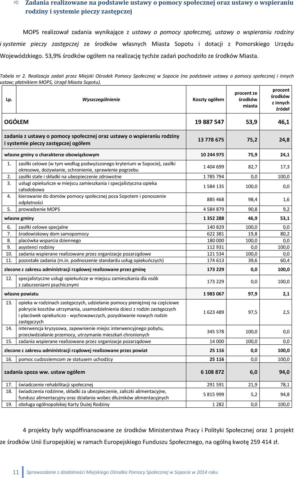 53,9% środków ogółem na realizację tychże zadań pochodziło ze środków Miasta. Tabela nr 2.