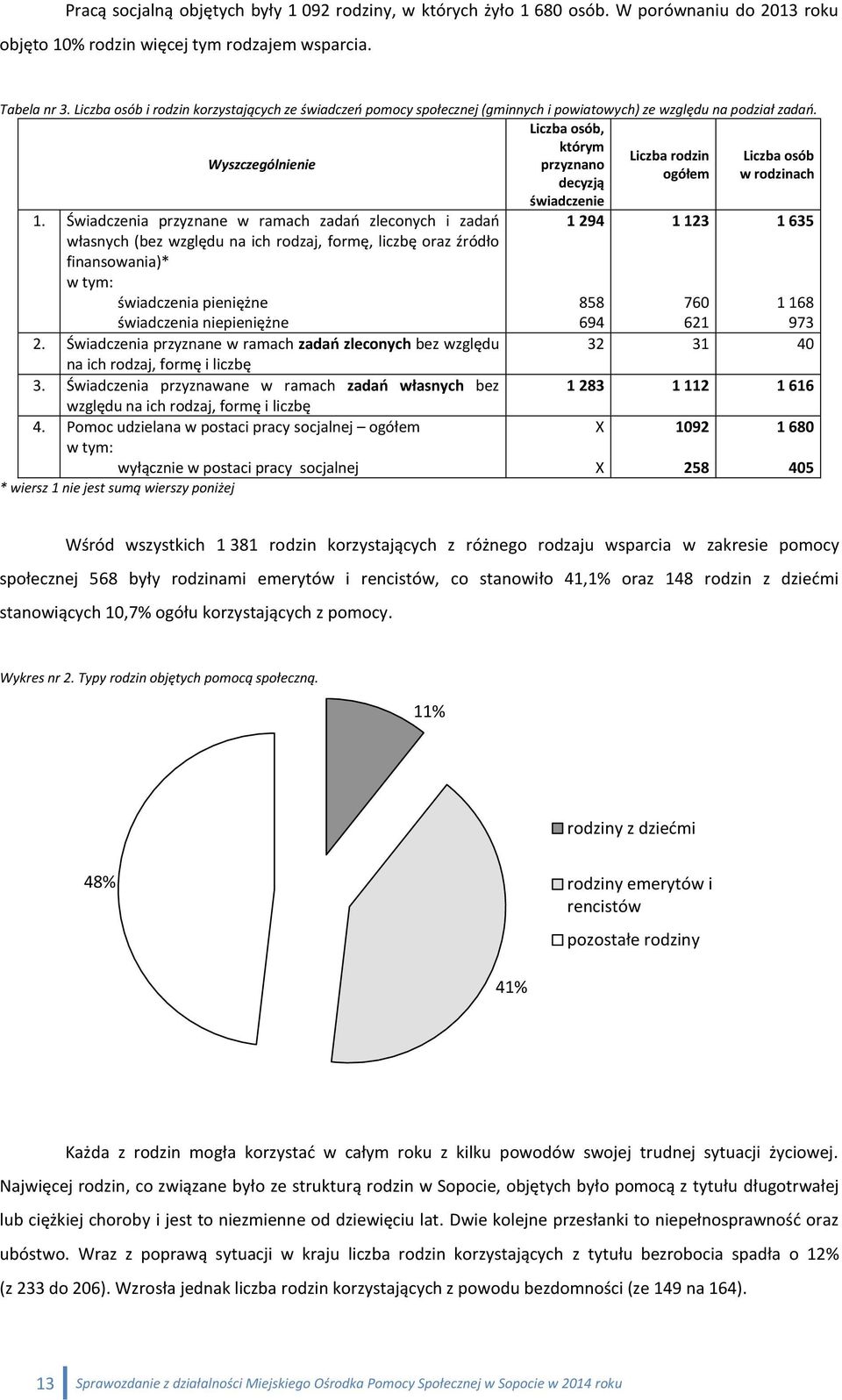Liczba osób, Wyszczególnienie którym Liczba rodzin Liczba osób przyznano ogółem w rodzinach decyzją świadczenie 1.