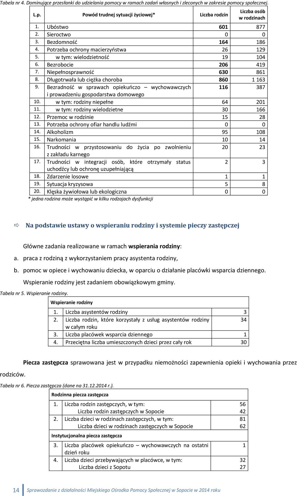 Długotrwała lub ciężka choroba 860 1 163 9. Bezradność w sprawach opiekuńczo wychowawczych 116 387 i prowadzeniu gospodarstwa domowego 10. w tym: rodziny niepełne 64 201 11.