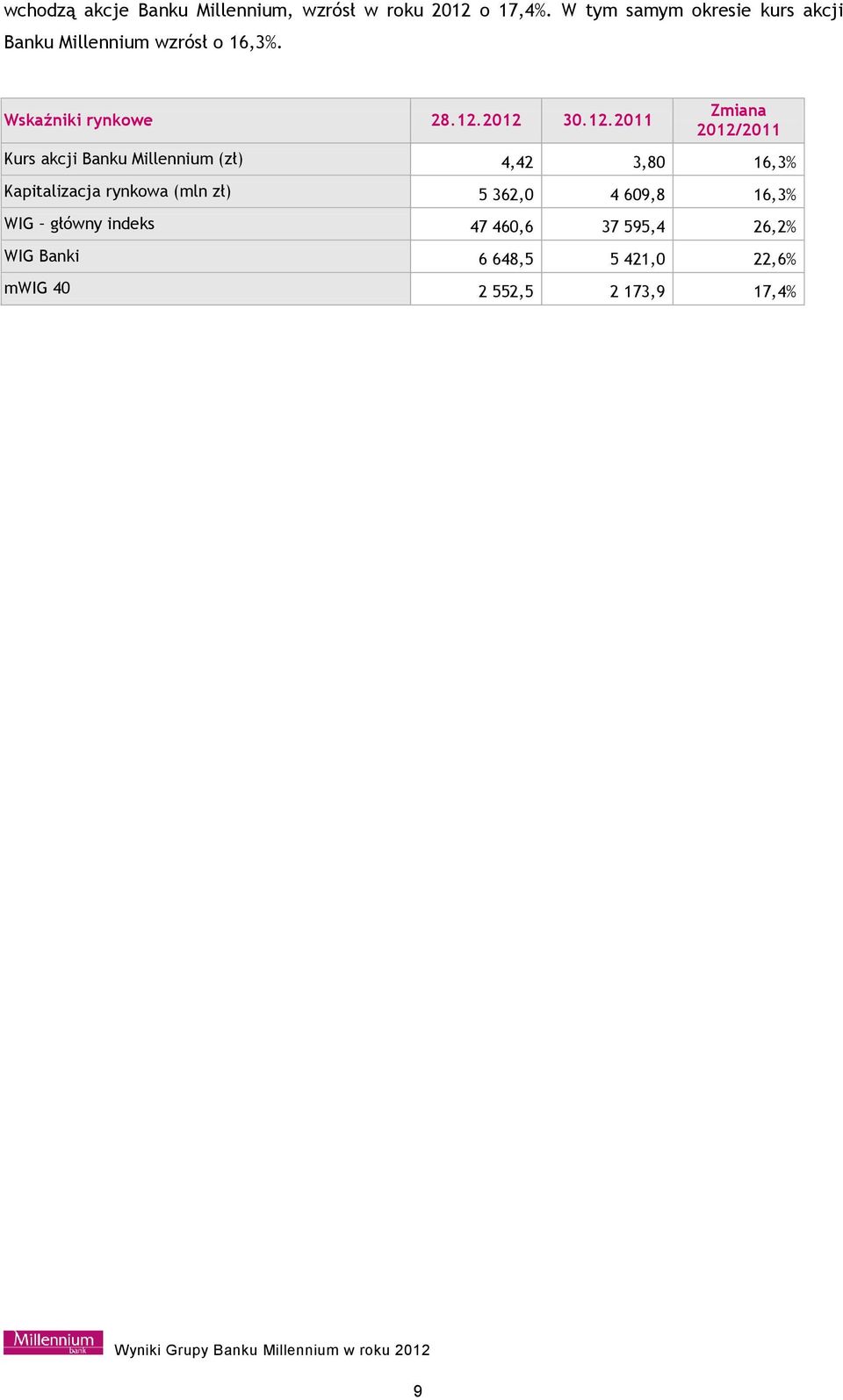 12.2011 Zmiana 2012/2011 Kurs akcji Banku Millennium (zł) 4,42 3,80 16,3% Kapitalizacja rynkowa