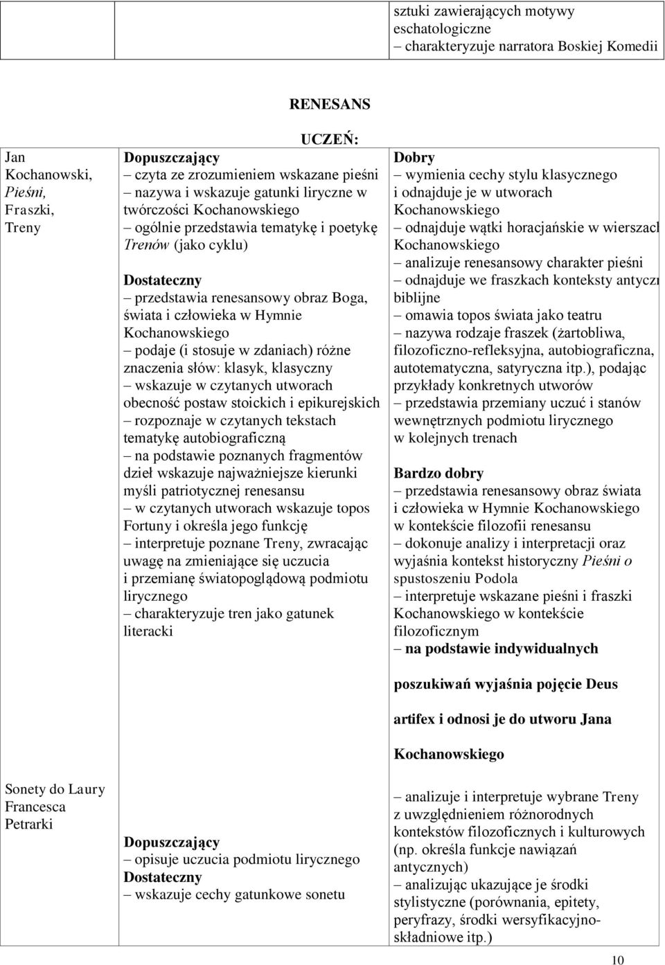 Hymnie Kochanowskiego podaje (i stosuje w zdaniach) różne znaczenia słów: klasyk, klasyczny wskazuje w czytanych utworach obecność postaw stoickich i epikurejskich rozpoznaje w czytanych tekstach
