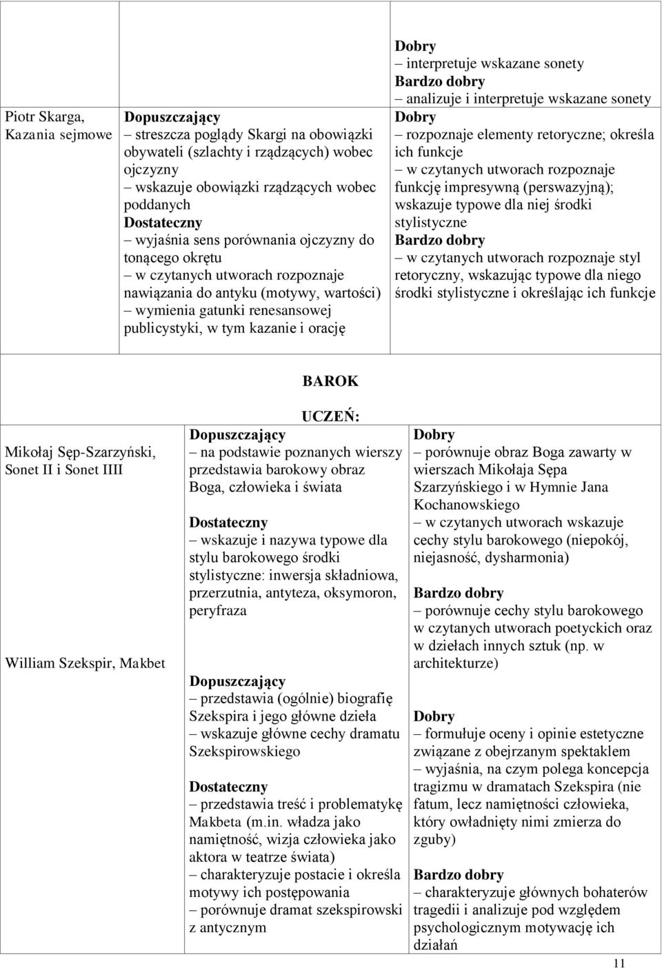 interpretuje wskazane sonety rozpoznaje elementy retoryczne; określa ich funkcje w czytanych utworach rozpoznaje funkcję impresywną (perswazyjną); wskazuje typowe dla niej środki stylistyczne w