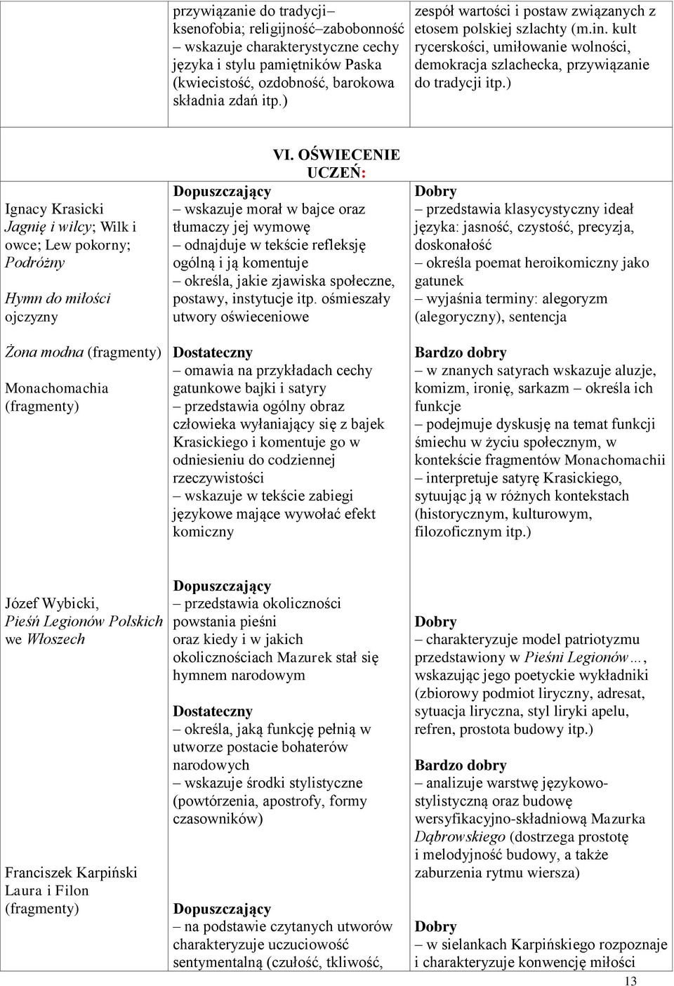 ) Ignacy Krasicki Jagnię i wilcy; Wilk i owce; Lew pokorny; Podróżny Hymn do miłości ojczyzny Żona modna (fragmenty) Monachomachia (fragmenty) VI.