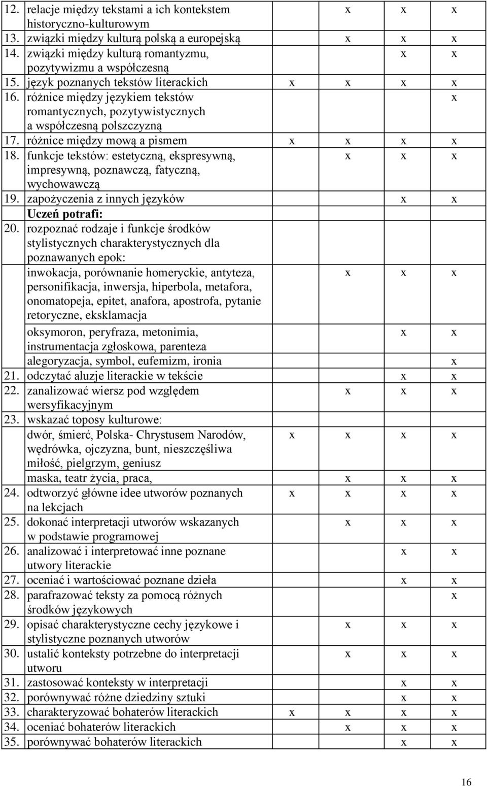 funkcje tekstów: estetyczną, ekspresywną, impresywną, poznawczą, fatyczną, wychowawczą 19. zapożyczenia z innych języków x x Uczeń potrafi: 20.