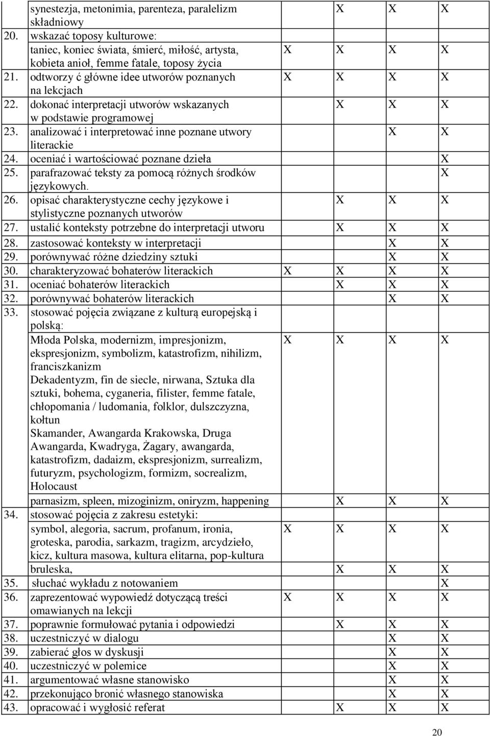 oceniać i wartościować poznane dzieła X 25. parafrazować teksty za pomocą różnych środków X językowych. 26. opisać charakterystyczne cechy językowe i stylistyczne poznanych utworów 27.