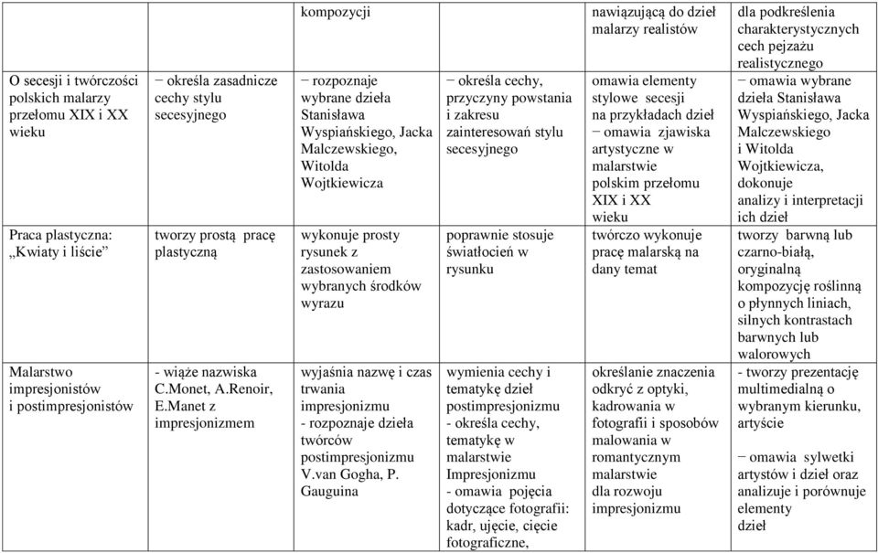 Manet z impresjonizmem wybrane dzieła Stanisława Wyspiańskiego, Jacka Malczewskiego, Witolda Wojtkiewicza wykonuje prosty rysunek z zastosowaniem wybranych środków wyrazu wyjaśnia nazwę i czas