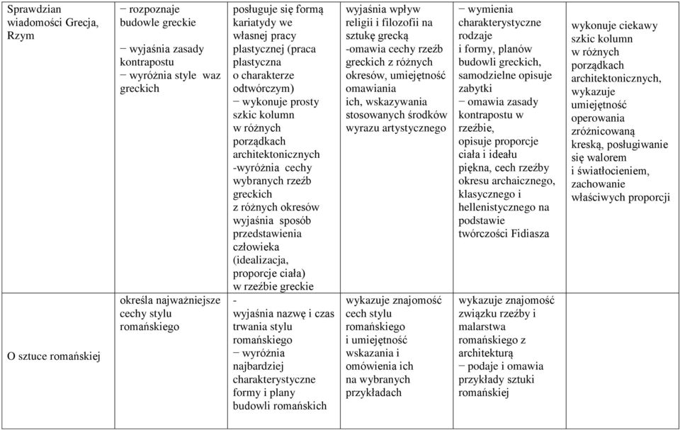 różnych okresów wyjaśnia sposób przedstawienia człowieka (idealizacja, proporcje ciała) w rzeźbie greckie - wyjaśnia nazwę i czas trwania stylu romańskiego wyróżnia najbardziej formy i plany budowli